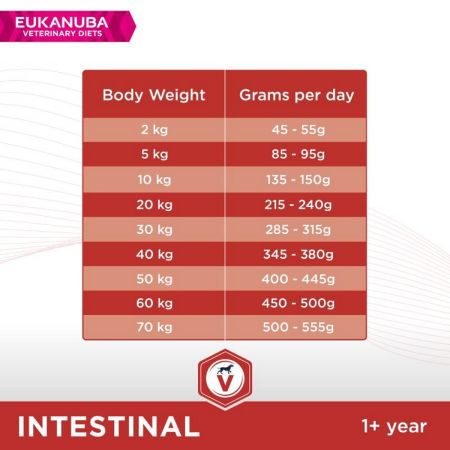 Eukanuba Veterinary Diets Intestinal for Dogs 12Kg #5