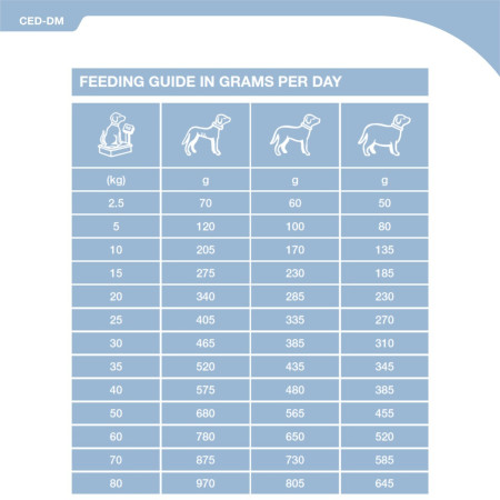 SPECIFIC CED DM Endocrine Support Dry Dog Food 2Kg #3